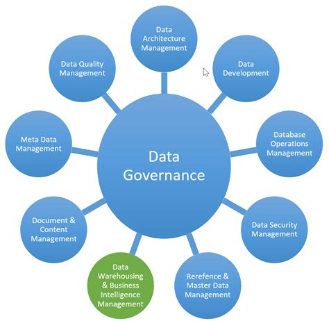 Data Governance Framework Template