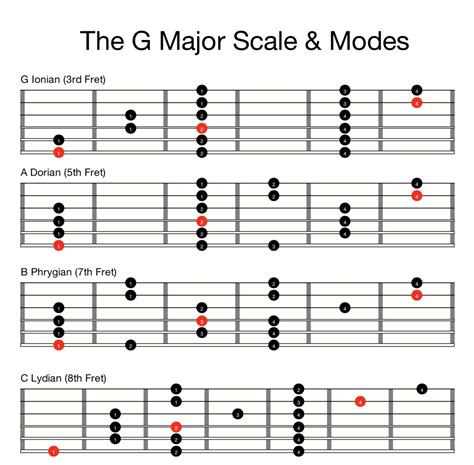 The Major Modal Mega Scale — Pathfinder Guitar