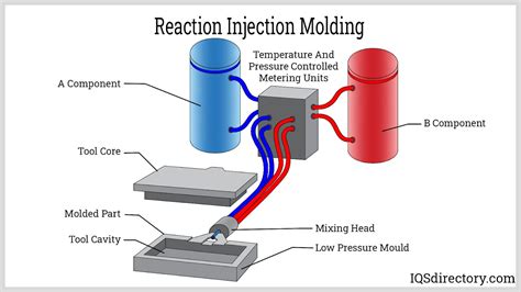 Reaction Injection Molding Companies Services