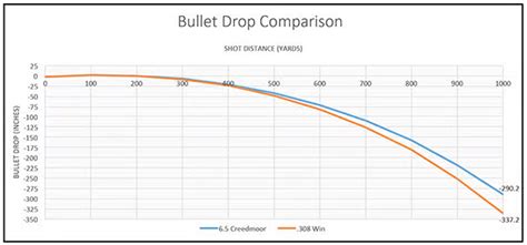 6.5 Creedmoor Ballistics: Performance Data & Ammo Choices – Clear Shot ...