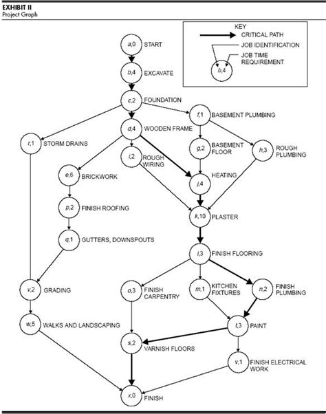 Critical Path Method (2024)