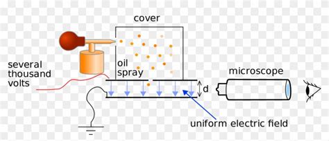 Simplified Scheme Of Millikan's Oil-drop Experiment - Diagram Of ...