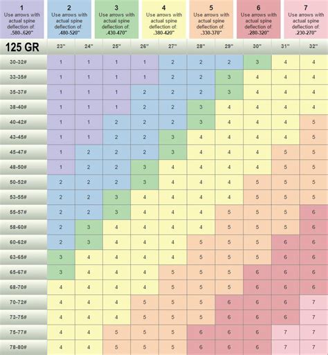 Carbon Arrow Spine Charts & Deflection Data, Research Guide | Chapter 2