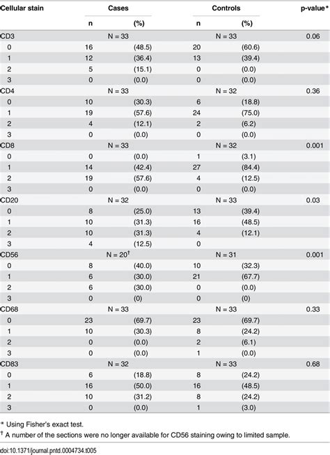 Presence of immune cell markers and phenotypes by immunohistochemistry ...