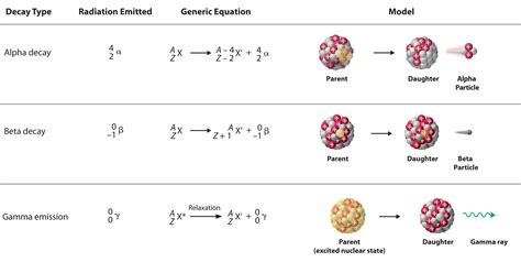 3.5: Types of Radioactivity - Alpha, Beta, and Gamma Decay - Chemistry ...