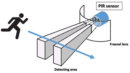 Passive Infrared (PIR) And Microwave (MW) Sensor Technology For ...