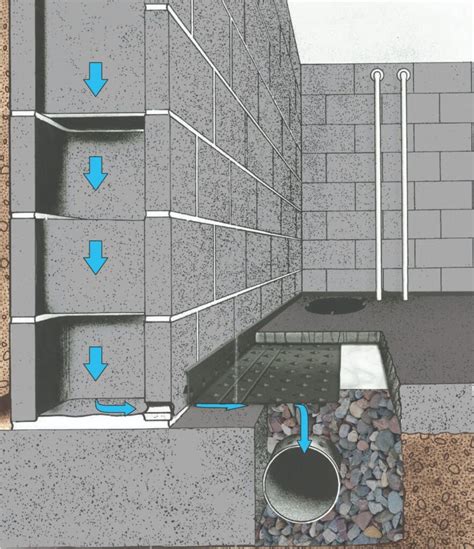 Benefits of PVC Drain Tile System - Standard Water