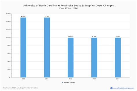 UNCP - Tuition & Fees, Net Price