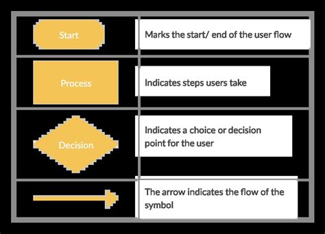 Workflow Diagram Symbols