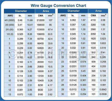 the wire gauge comparison chart for different types of wires