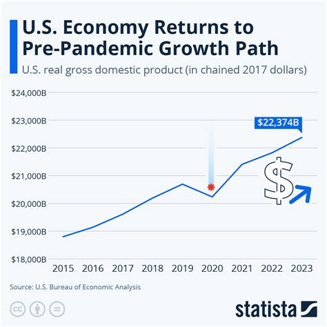 Economy Chart 2022