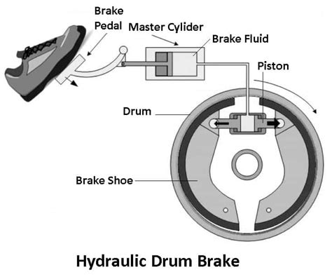 Hydraulic Braking System: Diagram, Parts & Working [PDF]