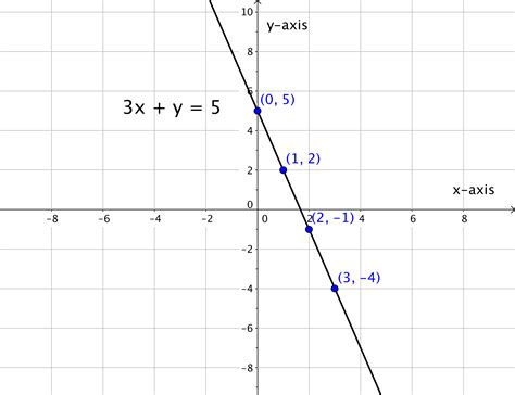 Graphing Linear Equations | Mathematics for the Liberal Arts Corequisite