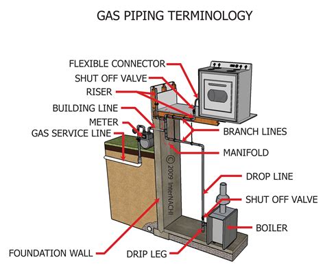 Gas Piping Terminology - Inspection Gallery - InterNACHI®