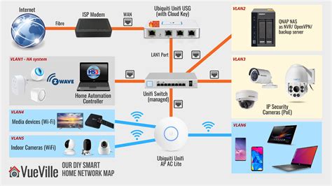 Home Network Map