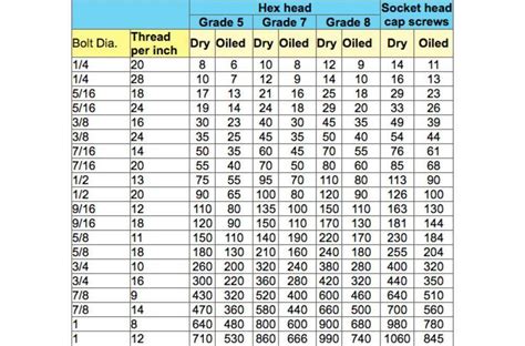 Bolt Torque Values Chart | Images and Photos finder