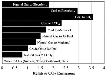 Figure 7-38: CO 2 comparison for the manufacture