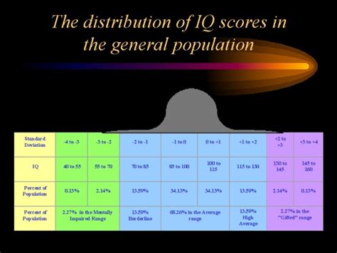 The distribution of IQ scores in