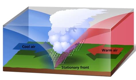 Fronts | Types of Fronts: Stationary Front, Warm Front, Cold Front ...