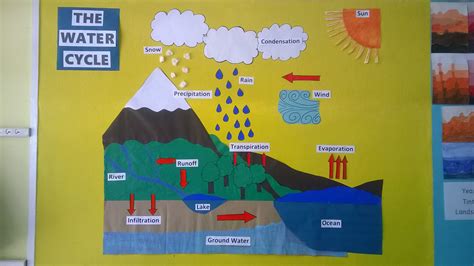 Water Cycle Display KS2 | Ciclo del agua, Empapelado de galaxias, Aula