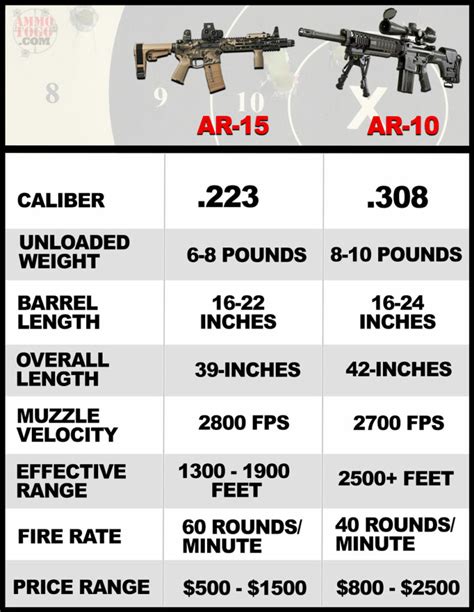 AR-10 vs AR-15 - What's The Difference?