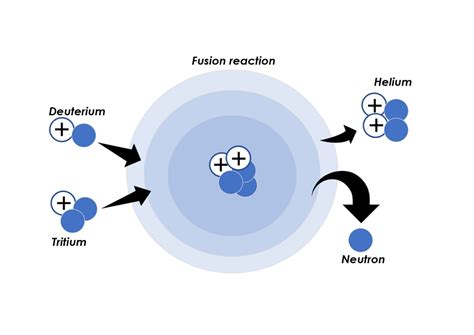 Limitless Energy With Fusion Power Will Soon Be Achievable,