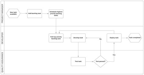 Project Management Process Flow Chart Template