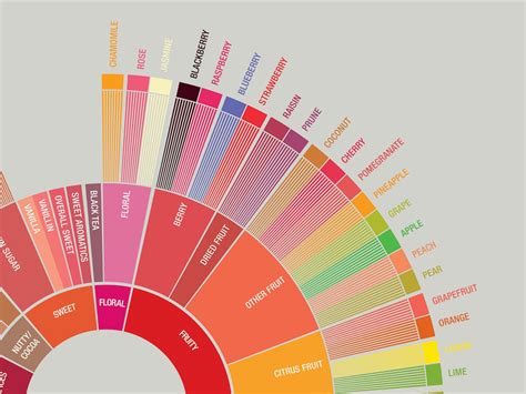 Taste Coffee Like a Pro With This Gorgeous Flavor Wheel | WIRED