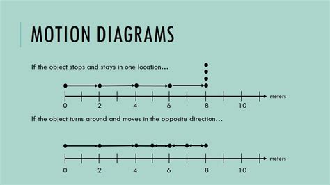 Physics Motion Diagrams