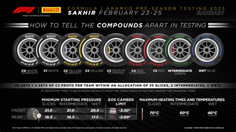 Seven different slick tyre compounds to be used for Bahrain pre-season ...