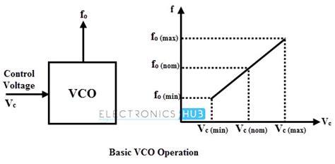 Voltage Controlled Oscillators (VCO) - ElectronicsHub