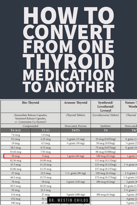 In this article, you will find thyroid conversion charts for ALL ...