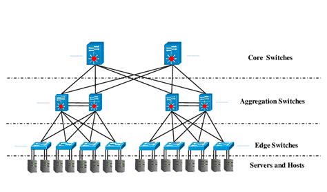 Typical data center architecture | Download Scientific Diagram