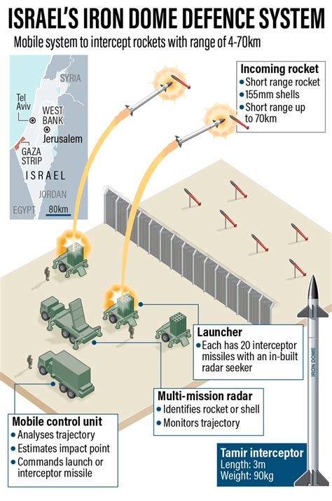 IRON DOME AIR DEFENCE SYSTEM: ISRAEL - Chanakya Mandal Online