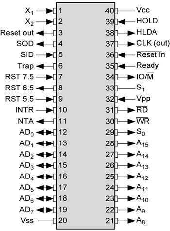 8085 microprocessor pin diagram explanation | 8085 Microprocessor ...