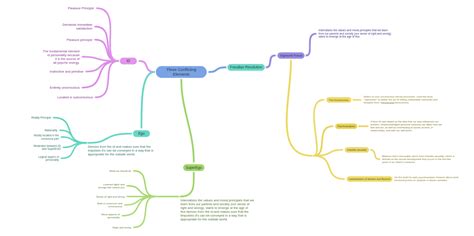 Freudian Revolution , , , , , , Personality - Coggle Diagram