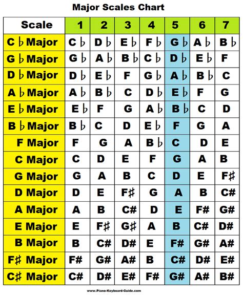 Music theory guitar, Piano scales, Music theory