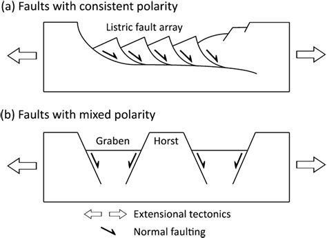 Geometry of normal fault arrays driven by tectonics: (a) Listric fault ...