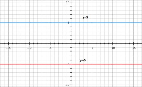 Draw the graph of y=-5 y=5 on the same graph Are the lines parallel ...