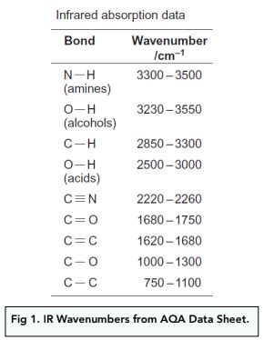 Organic Analysis - Infrared (IR) Spectroscopy (A-Level Chemistry ...