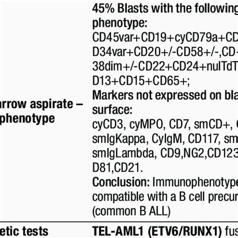 Immunophenotype and molecular characteristics at ALL onset | Download ...