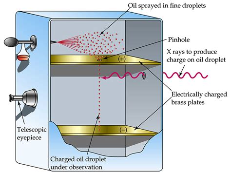 Oil Drop Experiment | Science Facts