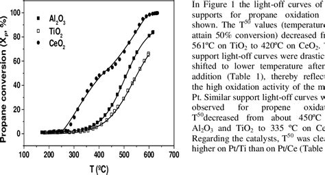 Figure 1 from Total oxidation of propane and propene on Pt supported ...