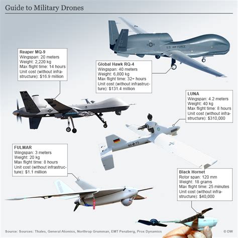 A guide to military drones | In Depth | DW | 30.06.2017