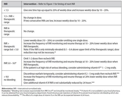 Warfarin Dosage Chart