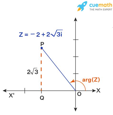 Polar Form of Complex Number - Meaning, Formula, Examples