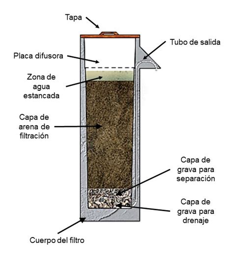 Filtración de bioarena | SSWM - Find tools for sustainable sanitation ...