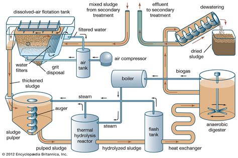 Diagram Of A Water Treatment Plant