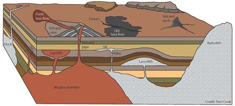 Igneous and Volcanic Rock Features