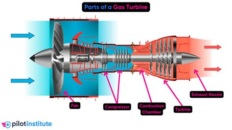 How Does a Jet Engine Work? - Pilot Institute